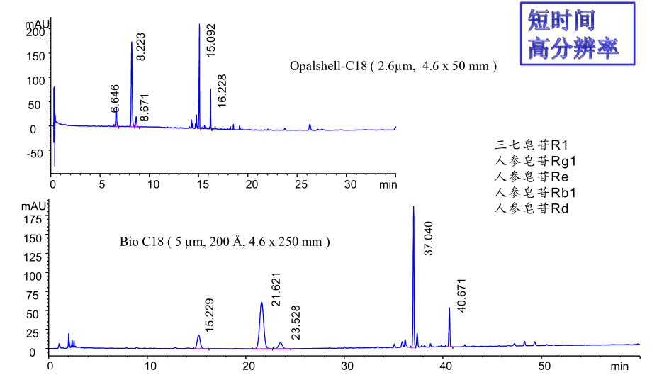 高效色谱柱与多孔C18的测试对比（人参皂苷）