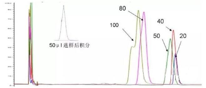 色谱仪溶剂造成柱效下降和峰分叉的原因说明