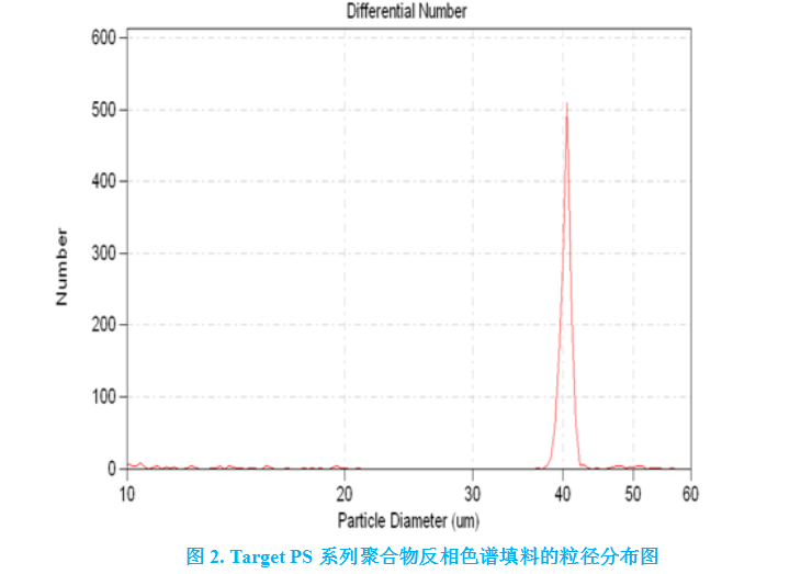 target ps系列聚合物反相色谱填料的粒径分布图
